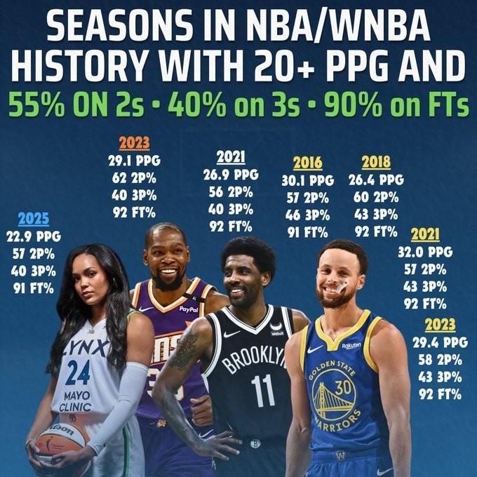 科利尔场均20+&amp;amp;三项命中率55+40+90！NBA仅库杜欧做到过&amp;amp;库里4次