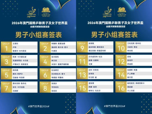 竞技宝电竞频道-世界杯男单抽签：王楚钦之外无人有把握小组出线